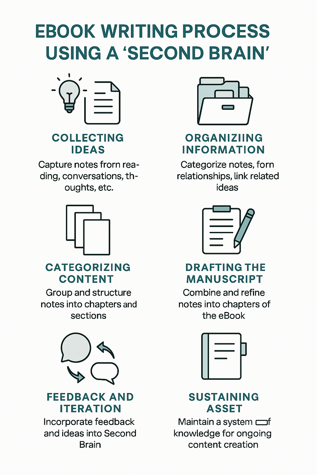 Second Brain 기반의 전자책 집필 프로세스 완전 공개