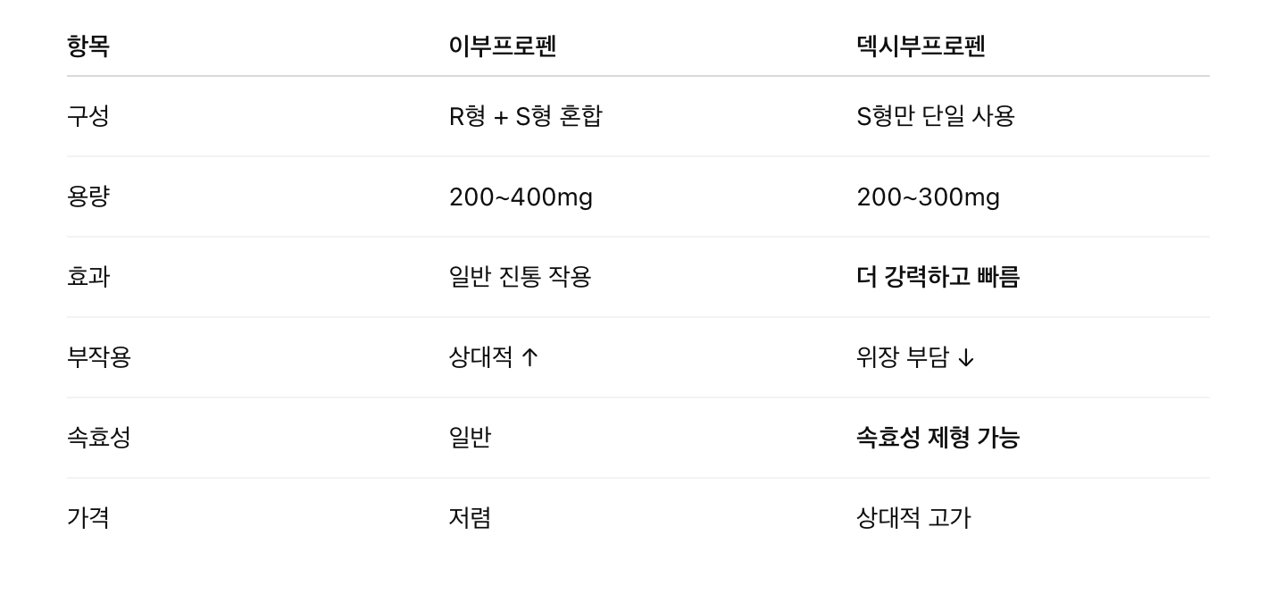 이부프로펜 vs 덱시부프로펜 비교