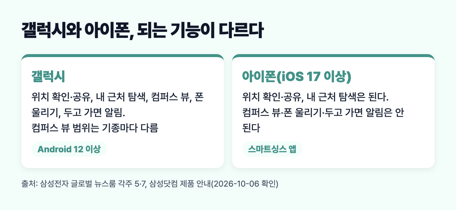 갤럭시와 아이폰에서 되는 기능 비교: 아이폰은 컴퍼스 뷰, 폰 울리기, 두고 가면 알림이 안 된다
