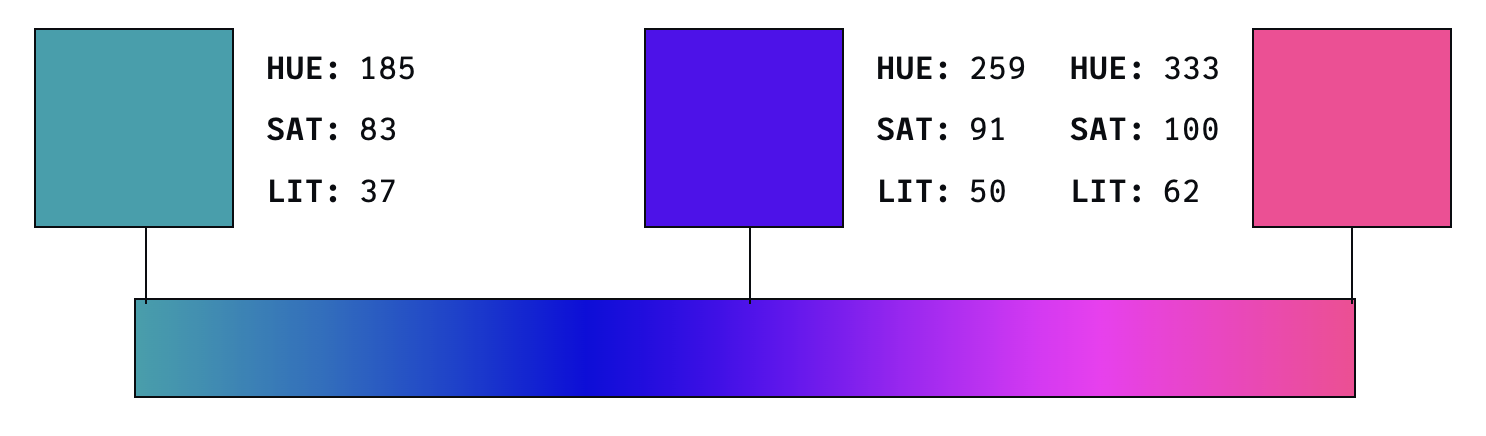 HSL 그라데이션에서 청록(HUE 185, SAT 83, LIT 37)과 자주(HUE 333, SAT 100, LIT 62)의 가운데는 파랑(HUE 259, SAT 91, LIT 50)이 된다.