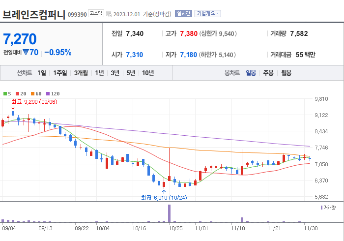 브레인즈컴퍼니 3개월 주가(일봉)