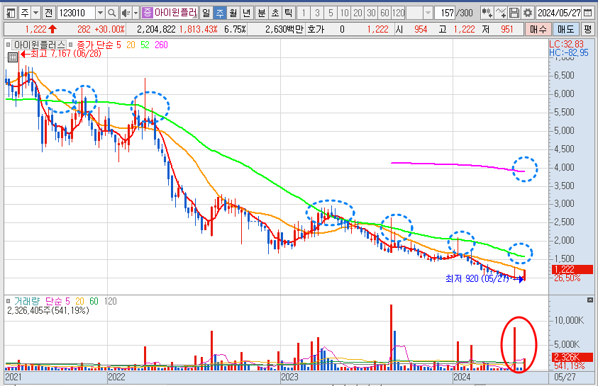 아이윈플러스 주가 주봉 차트 분석