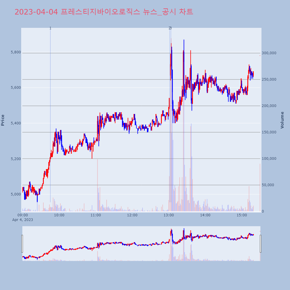 프레스티지바이오로직스_뉴스공시차트