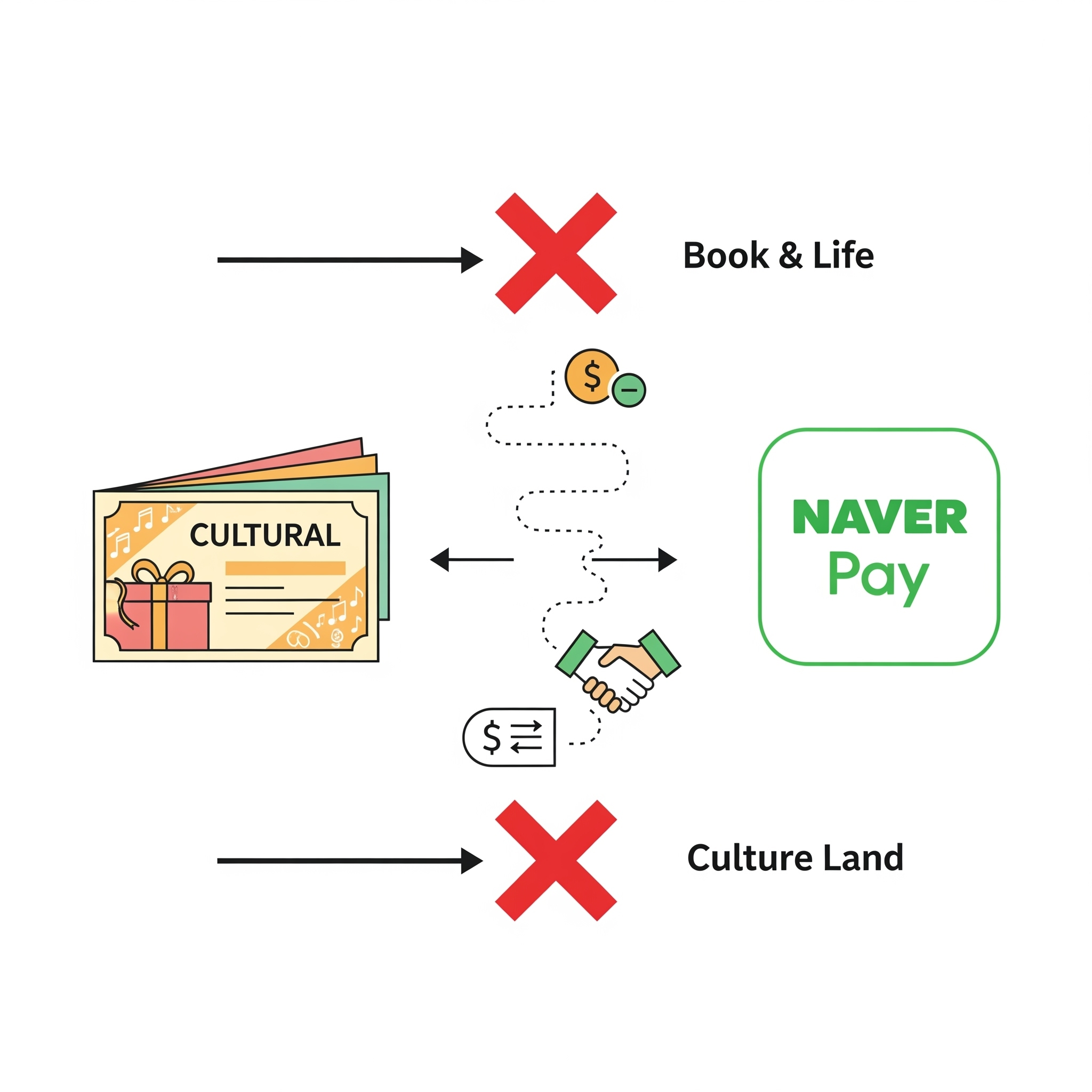 문화상품권 네이버페이 충전막힘?