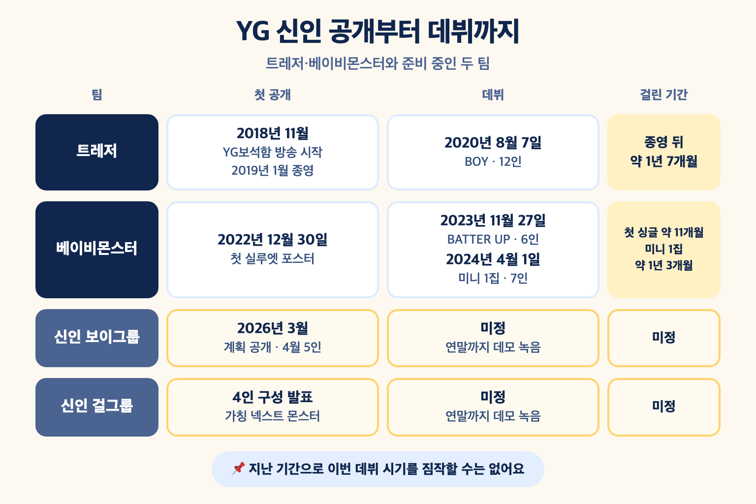 트레저는 YG보석함 종영 뒤 약 1년 7개월, 베이비몬스터는 첫 포스터 뒤 약 11개월에 첫 싱글과 약 1년 3개월에 미니 1집을 낸 경과와 신인 두 팀 미정 상태를 비교한 설명도