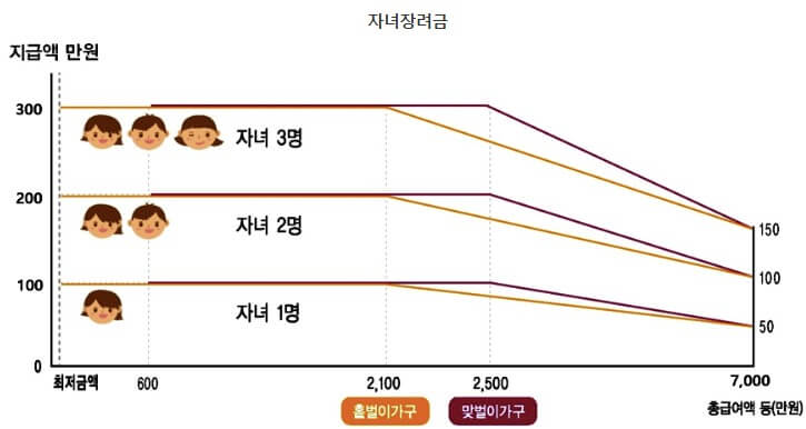 자녀장려금 조건