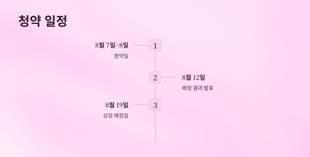 에스엔시스공모주-수요예측결과