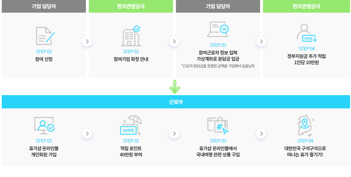 근로자 휴가지원 사업 신청자격 신청방법
