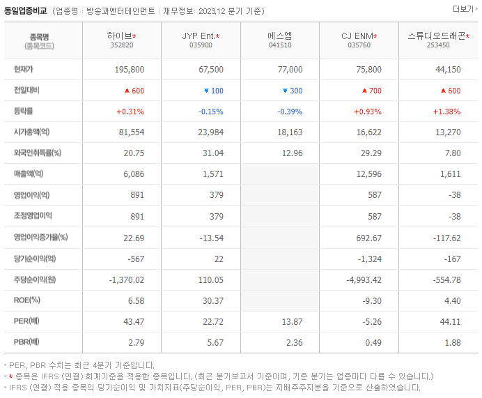 하이브_동종업비교자료