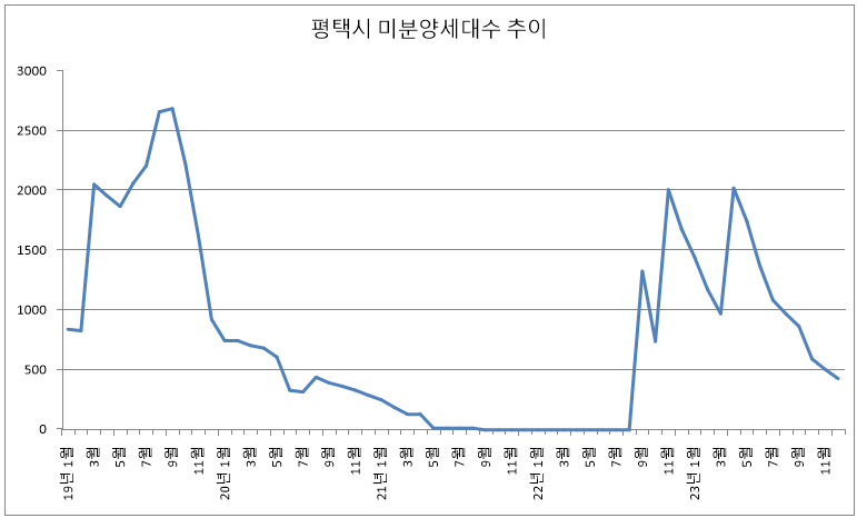 2023년 12월 평택시 미분양 아파트 추이