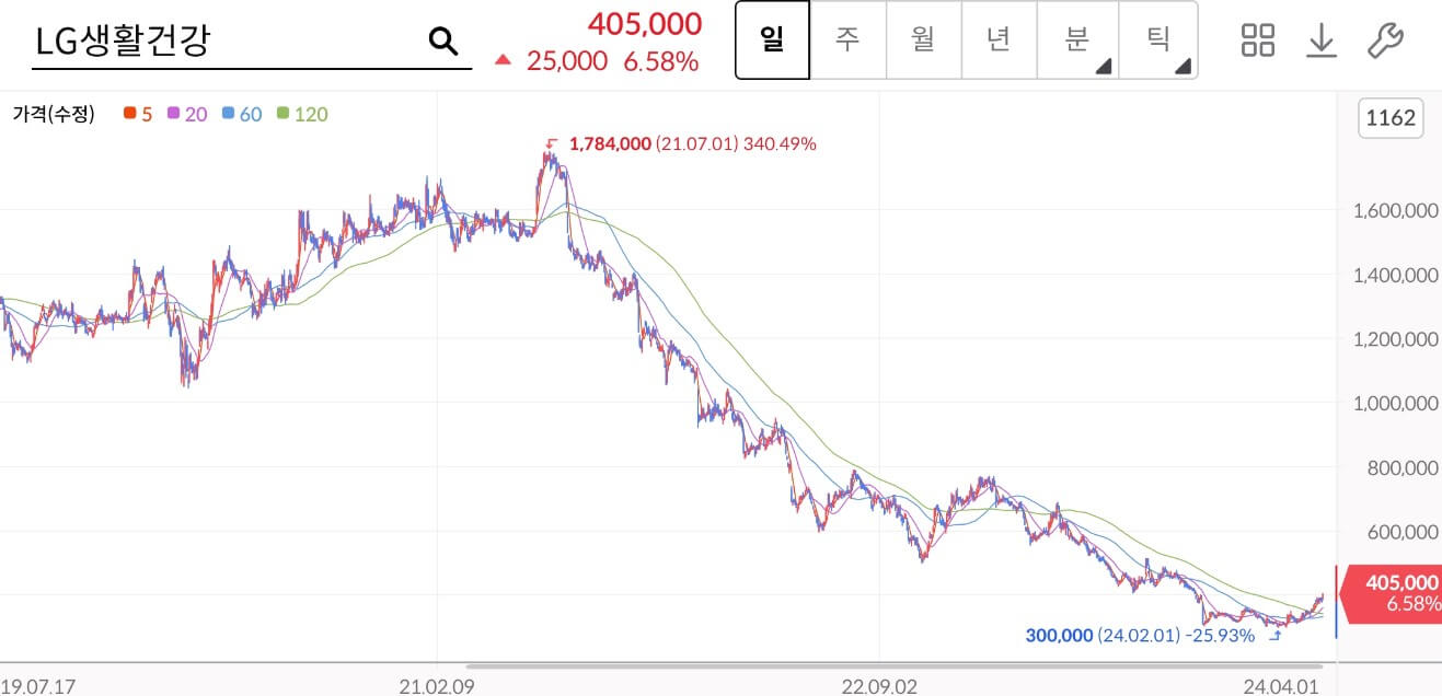 lg생활건강-주가