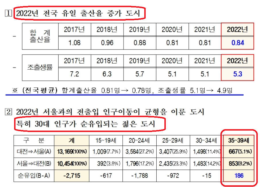 대전시 혼인장려금