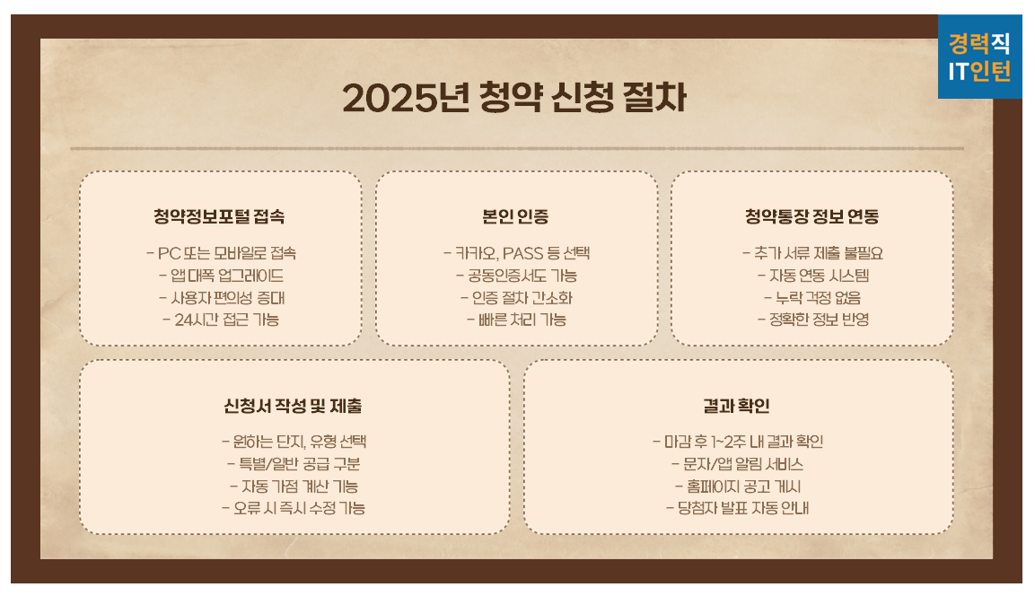 2025년 청약&amp;#44; 누가 신청할 수 있을까? (대상 및 기준 총정리) 2