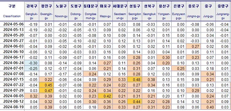 서울-아파트-매매가격증감률-강북-표