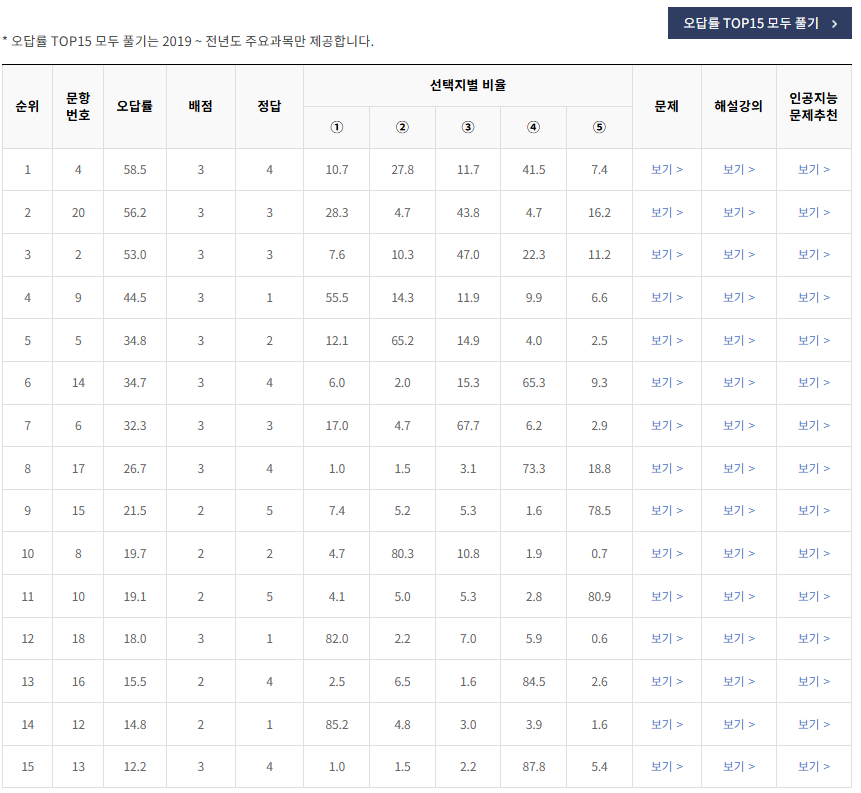 2021-3월-고2-모의고사-한국사-오답률-높은-문항1