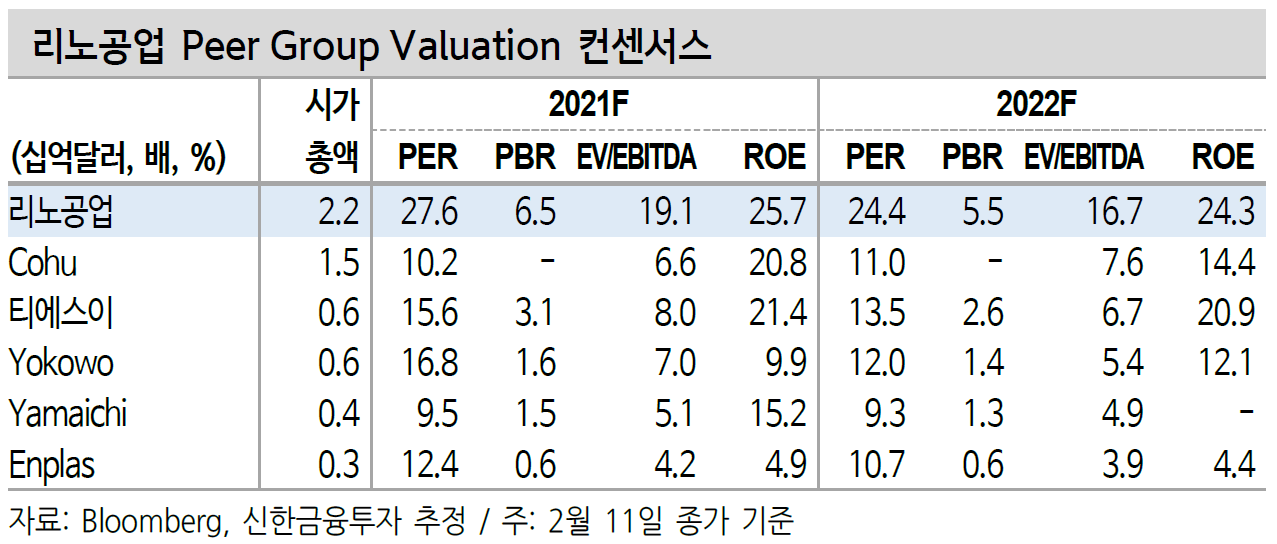 외국 경쟁사와 비교해도 리노공업의 시가총액은 압도적이며, 이는 밸류에이션을 높게 받은 영향이 있다.