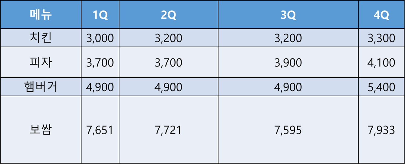 파워포인트 표 행 높이 열 너비 동일하게 맞추기 예제