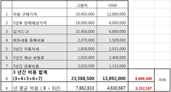 벤츠 S클래스 중고 유지비