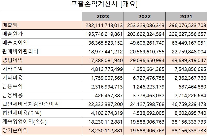 유니셈 - 손익계산서