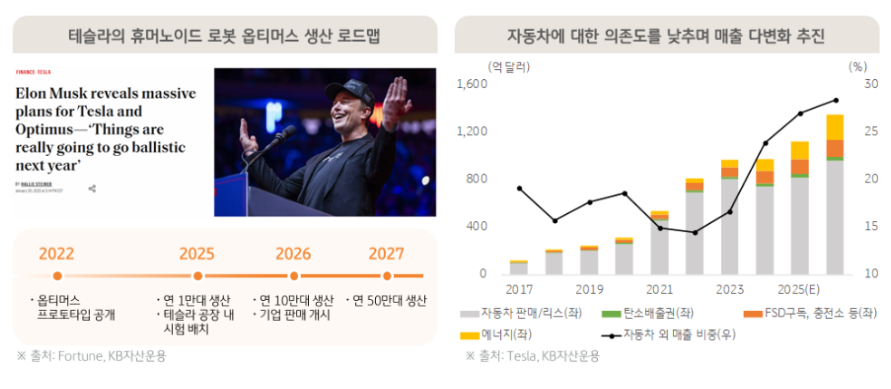 테슬라 사업영역 확장
