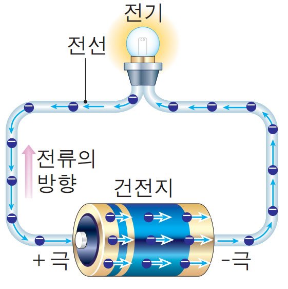 전자의 흐름과 반대 방향으로 전류