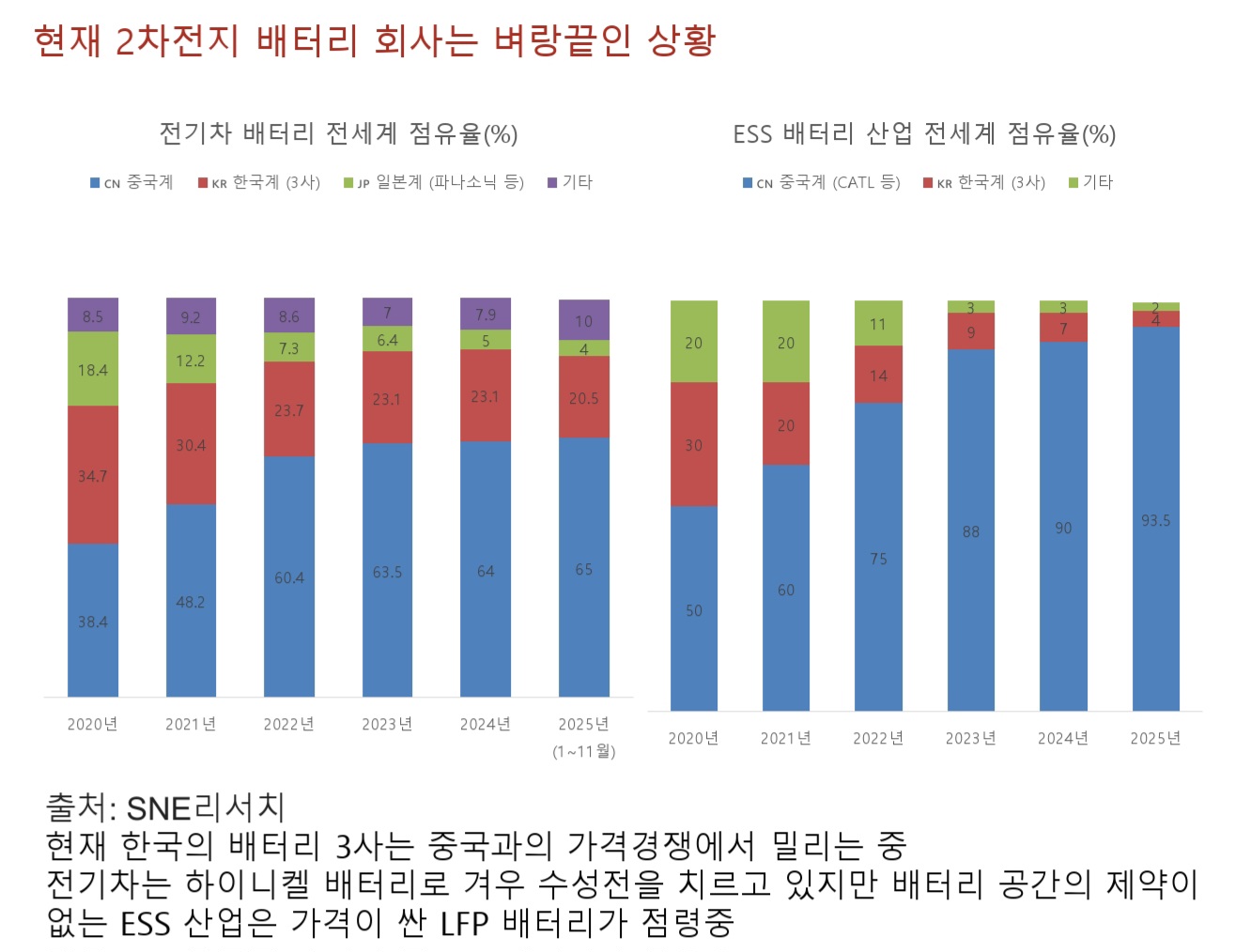 현재 2차전지 배터리는 벼랑 끝에 몰려있는 상황임