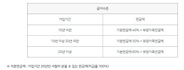 유족연금 조건