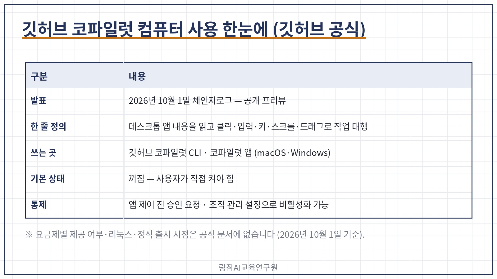 10월 1일 깃허브 체인지로그 요지 &mdash; 코파일럿 컴퓨터 사용 공개 프리뷰, 깃허브 코파일럿 CLI&middot;앱(macOS&middot;Windows), 기본 꺼짐, 승인 뒤 제어, 조직 설정으로 차단 가능