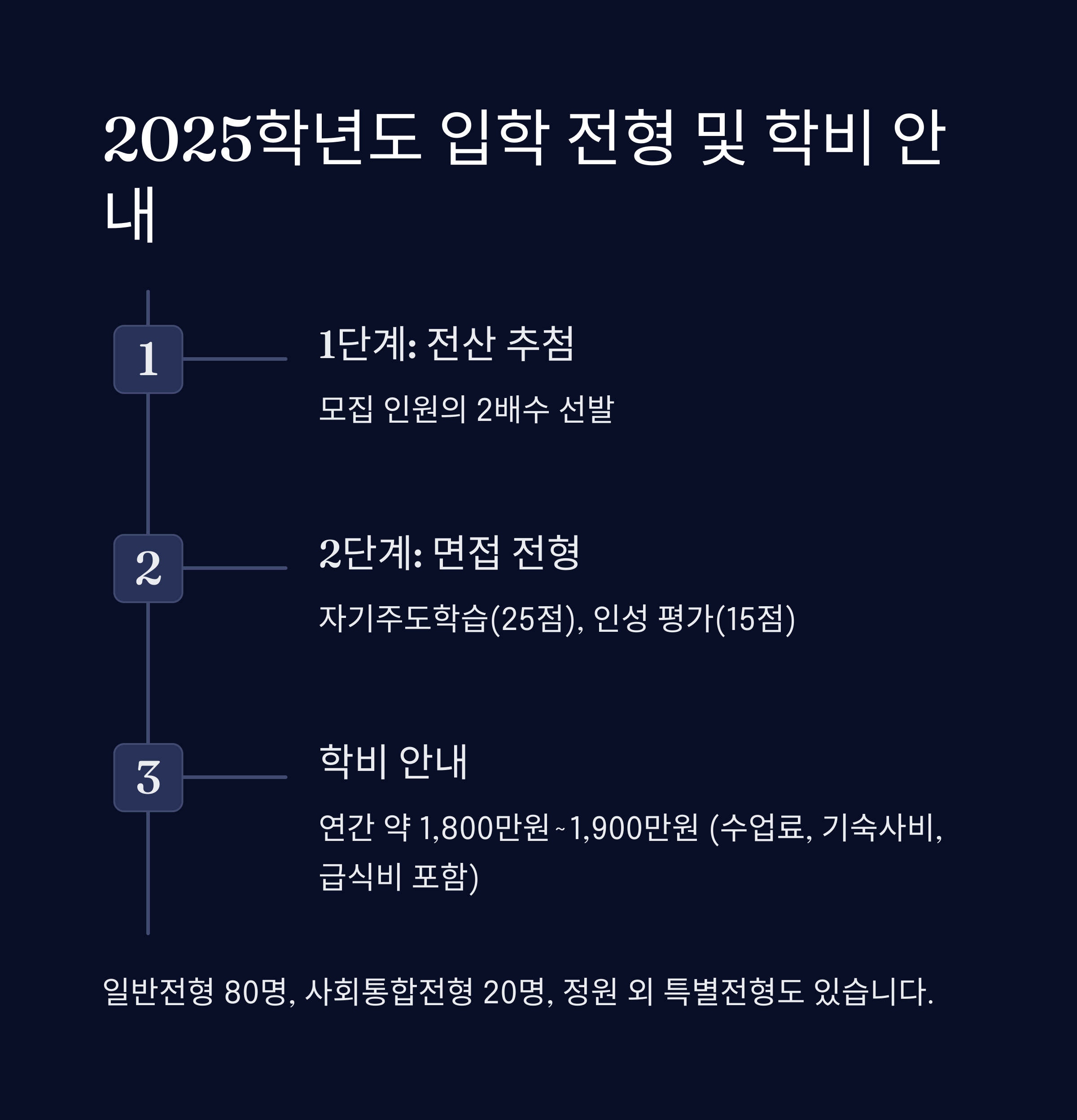 2025학년도 청심국제고 입학 전형 및 학비 안내
청심국제고 2025학년도 입학 절차(전산 추첨 및 면접 전형)와 학비 정보를 정리한 이미지.