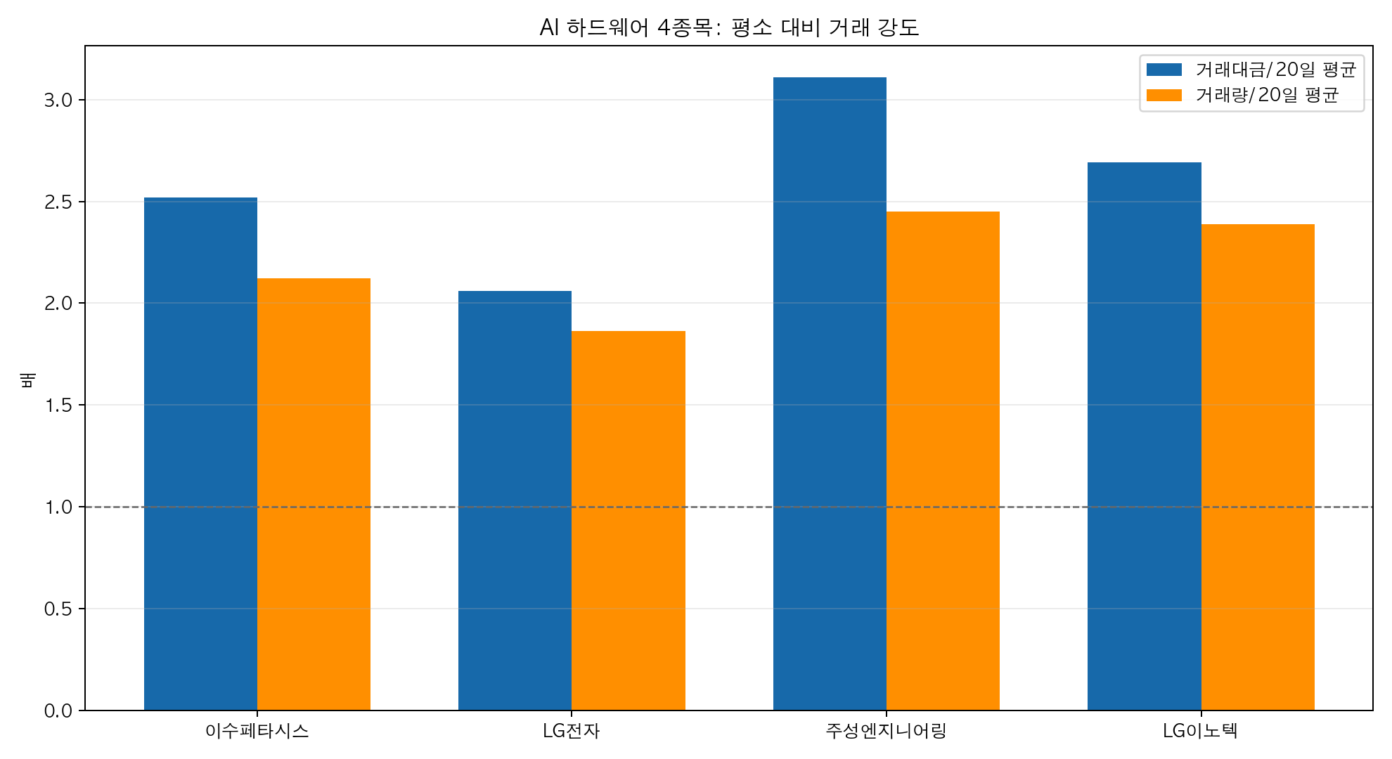 AI 하드웨어 4종목의 20일 평균 대비 거래대금과 거래량 비교 차트