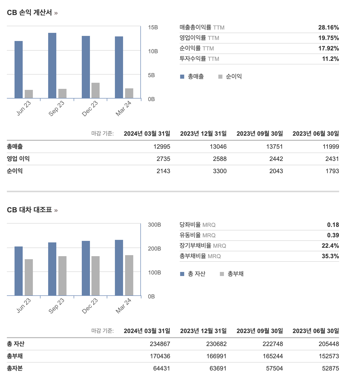 처브주가