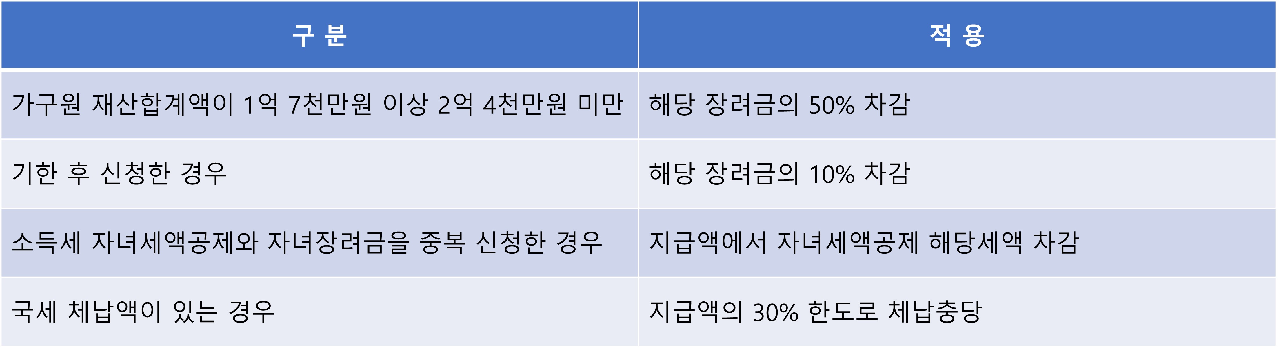 지급액 감액 기준