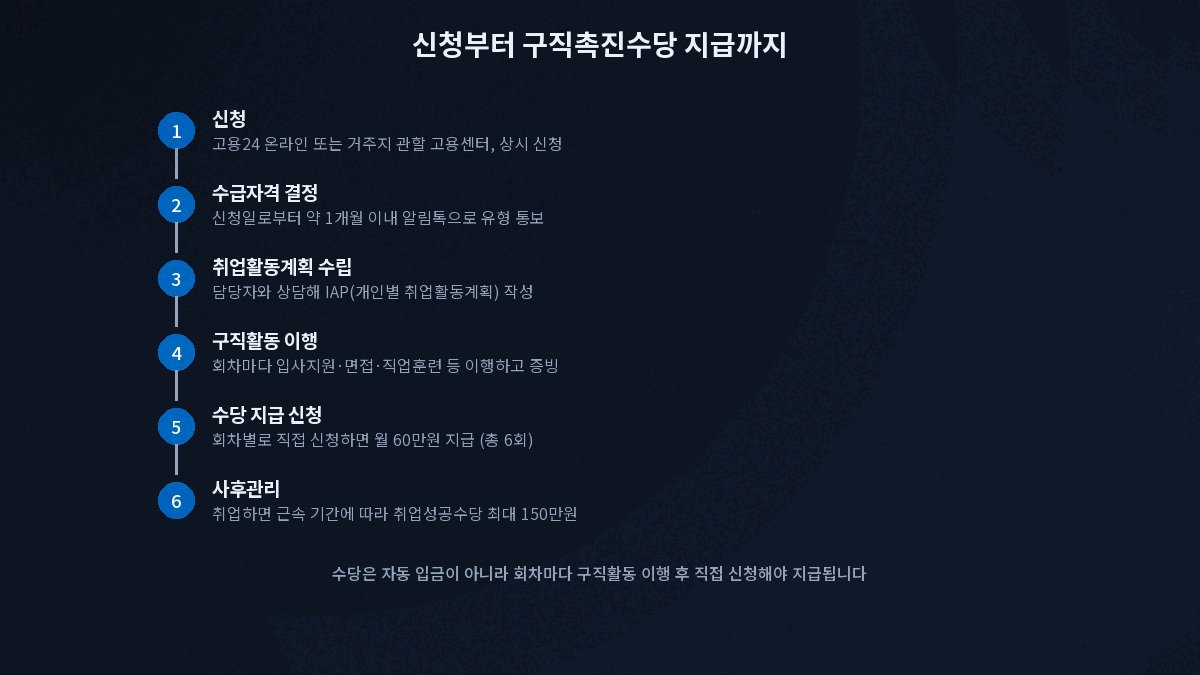 국민취업지원제도 신청 수급자격 결정 취업활동계획 구직활동 수당 지급 절차
