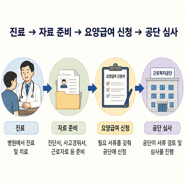산재 발생 후 진료와 사고자료 준비, 요양급여 신청, 근로복지공단 심사 순서를 설명한 이미지