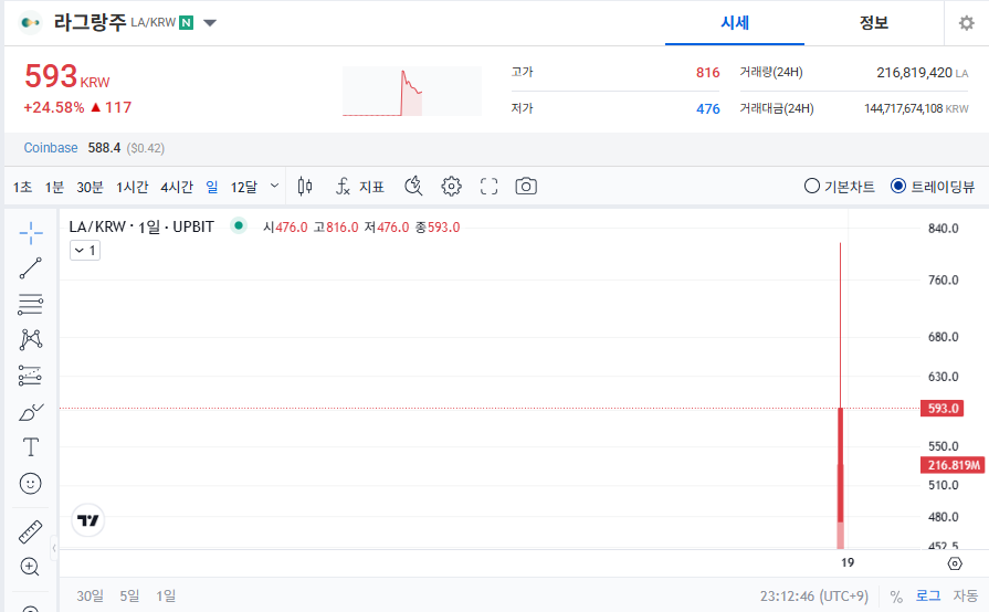 라그랑주코인(LA) 시세 전망 총정리