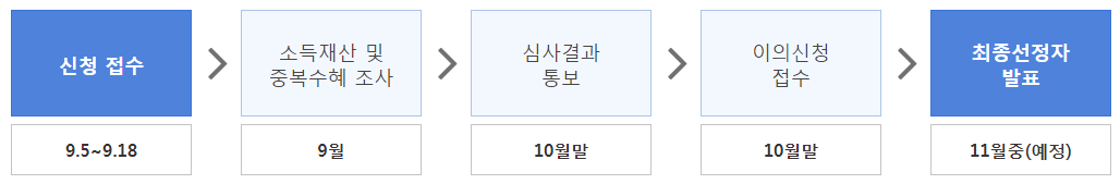 청년월세지원 사업 신청 일정