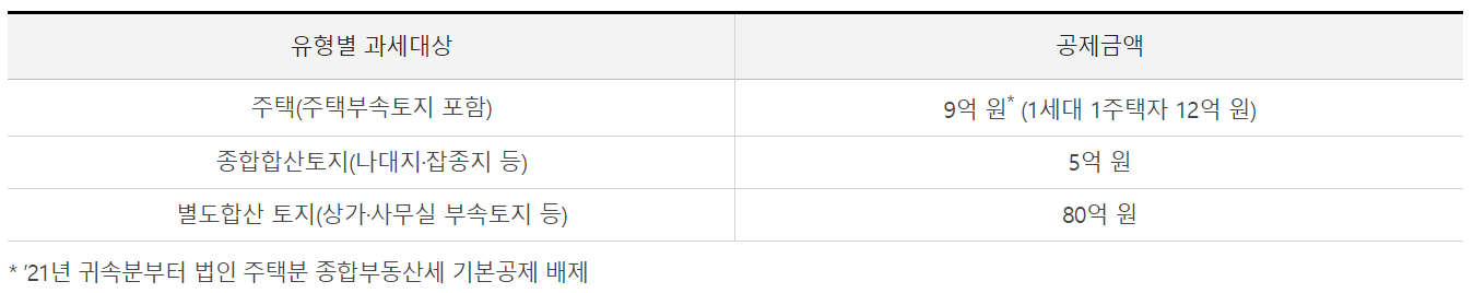 종부세 납세의무자