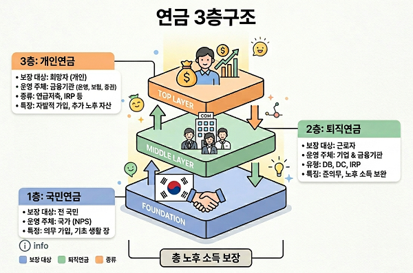 연금 3층구조