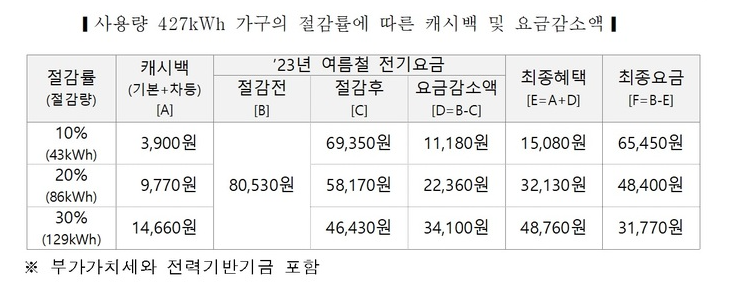 에너지 캐시백 신청 방법