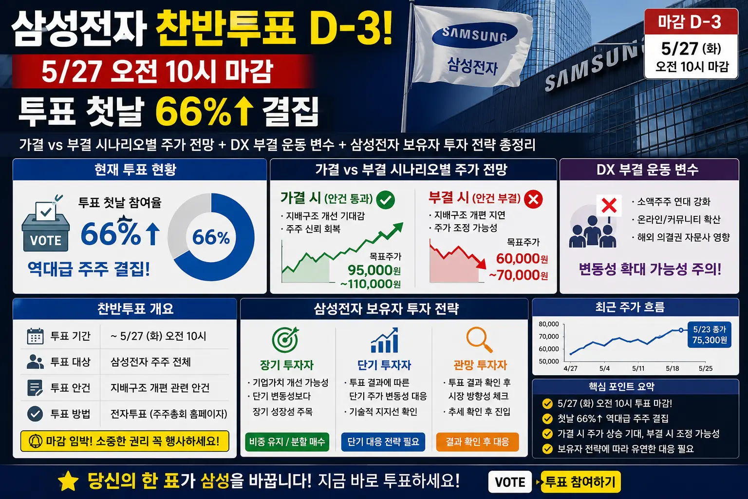 삼성전자 찬반투표 섯날 66% 둘째날 80%를 넘기고 부결변수와 투자전략 이미지