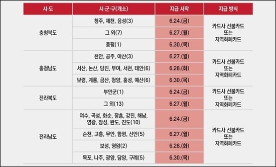 저소득층긴급생활지원금