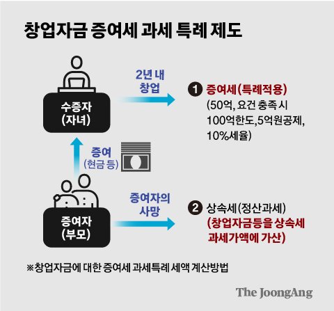 증여세가 '0원?'...자녀에게 세금없이 5억 주는 법