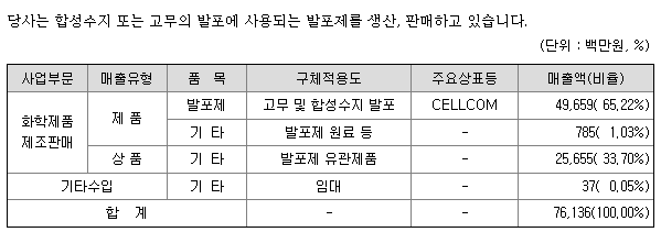 금양 주요제품 현황