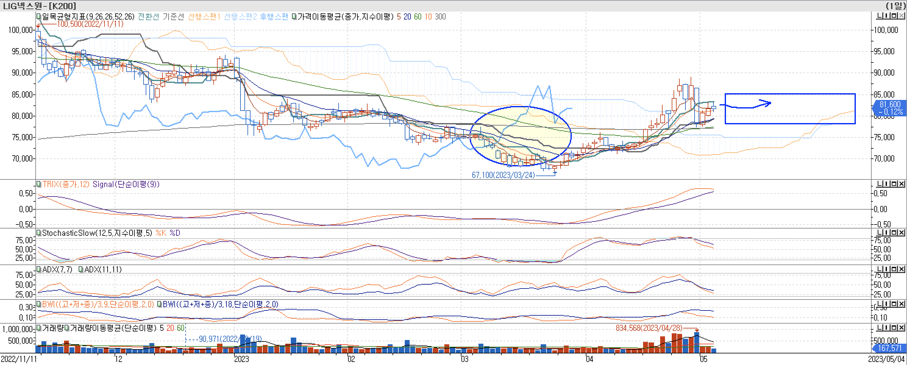 5. 보조지표 - 일목균형표, TRIX, StochasticSlow, ADX(7,11), BWI(9, 18)-LIG넥스원