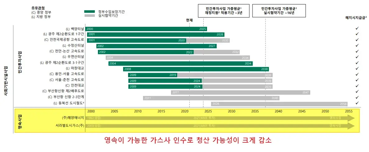 맥쿼리인프라-운영-실사협약-기간