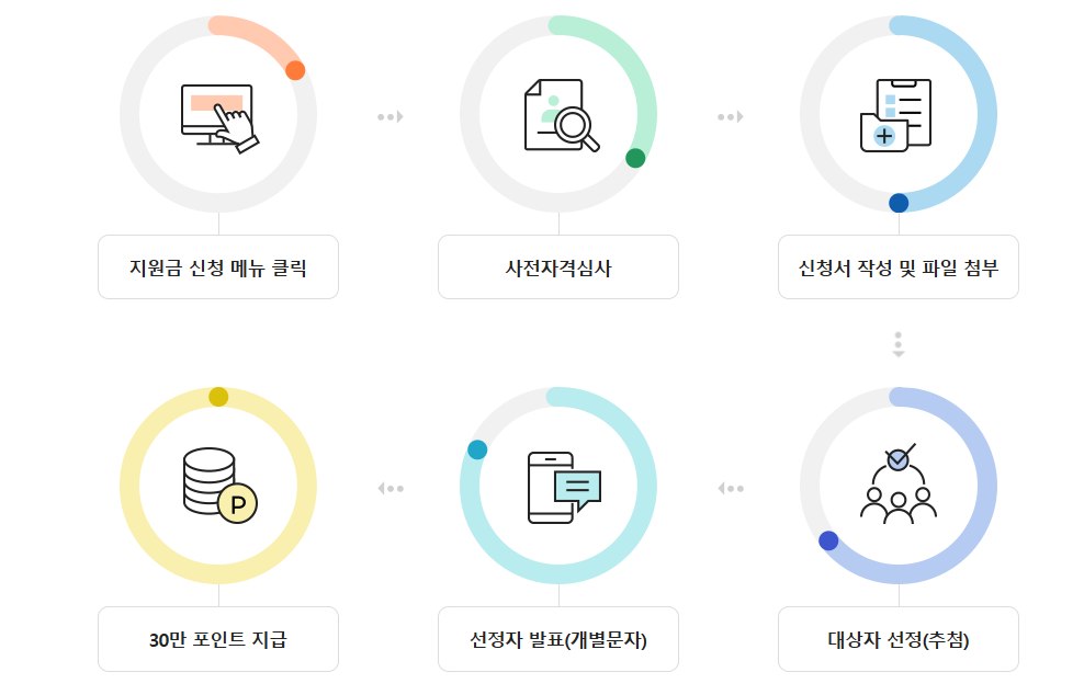 광명시 50대라면, 30만원 지원금 신청 바로가기