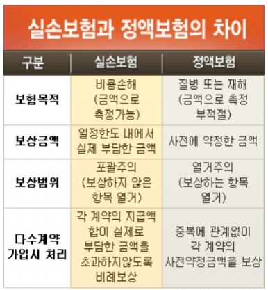실손보험과 정액보험의 차이 (출처:손해보험협회)
