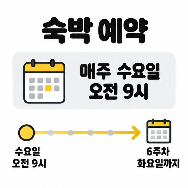 매주 수요일 오전 9시 숙박 예약 개시와 6주차 화요일까지의 예약 범위를 달력과 화살표로 표현한 안내