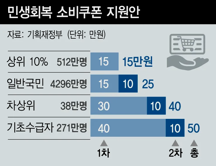 민생회복-소비쿠폰-소득별-구간