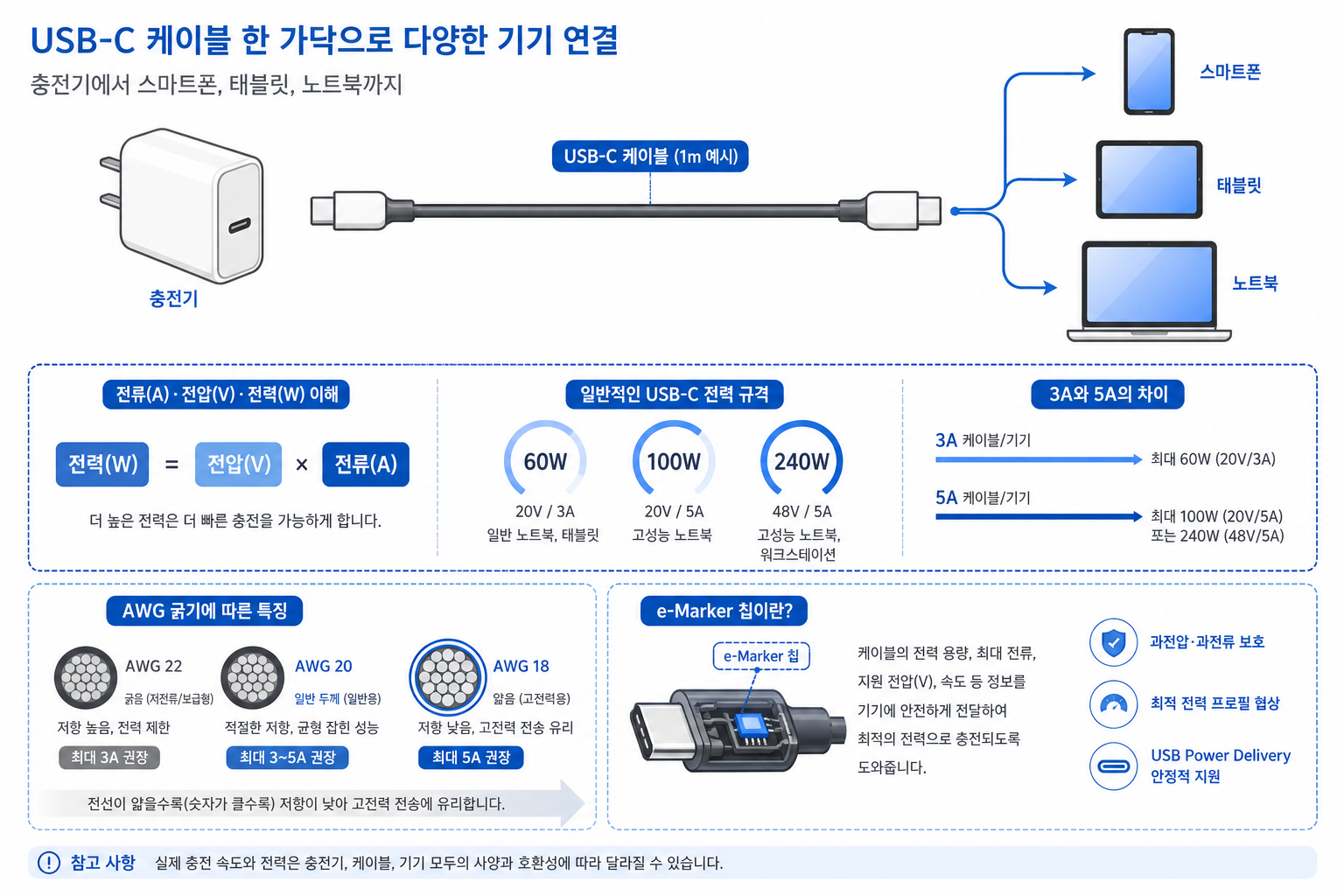 인물 없이 그린 교육용 인포그래픽, USB-C 케이블 한 가닥이 충전기와 스마트폰, 태블릿, 노트북으로 연결되는 구조도, 전류(A)와 전압(V), 전력(W)...